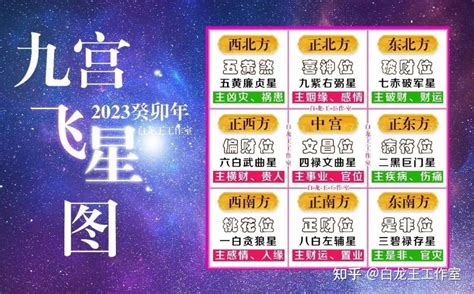 2023年九宫飞星图|2023年九宮飛星圖＋風水擺位